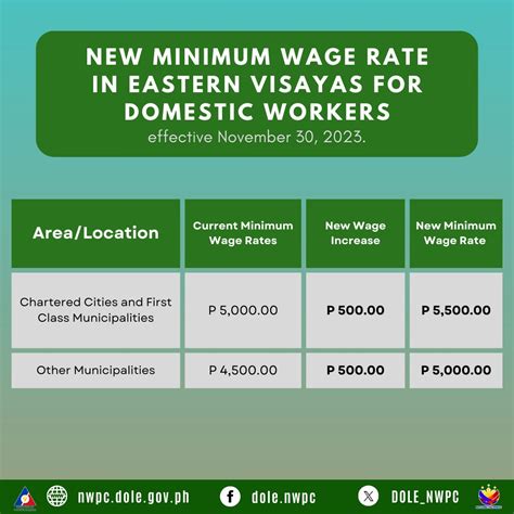 minimum wage leyte|Eastern Visayas has a new minimum wage order .